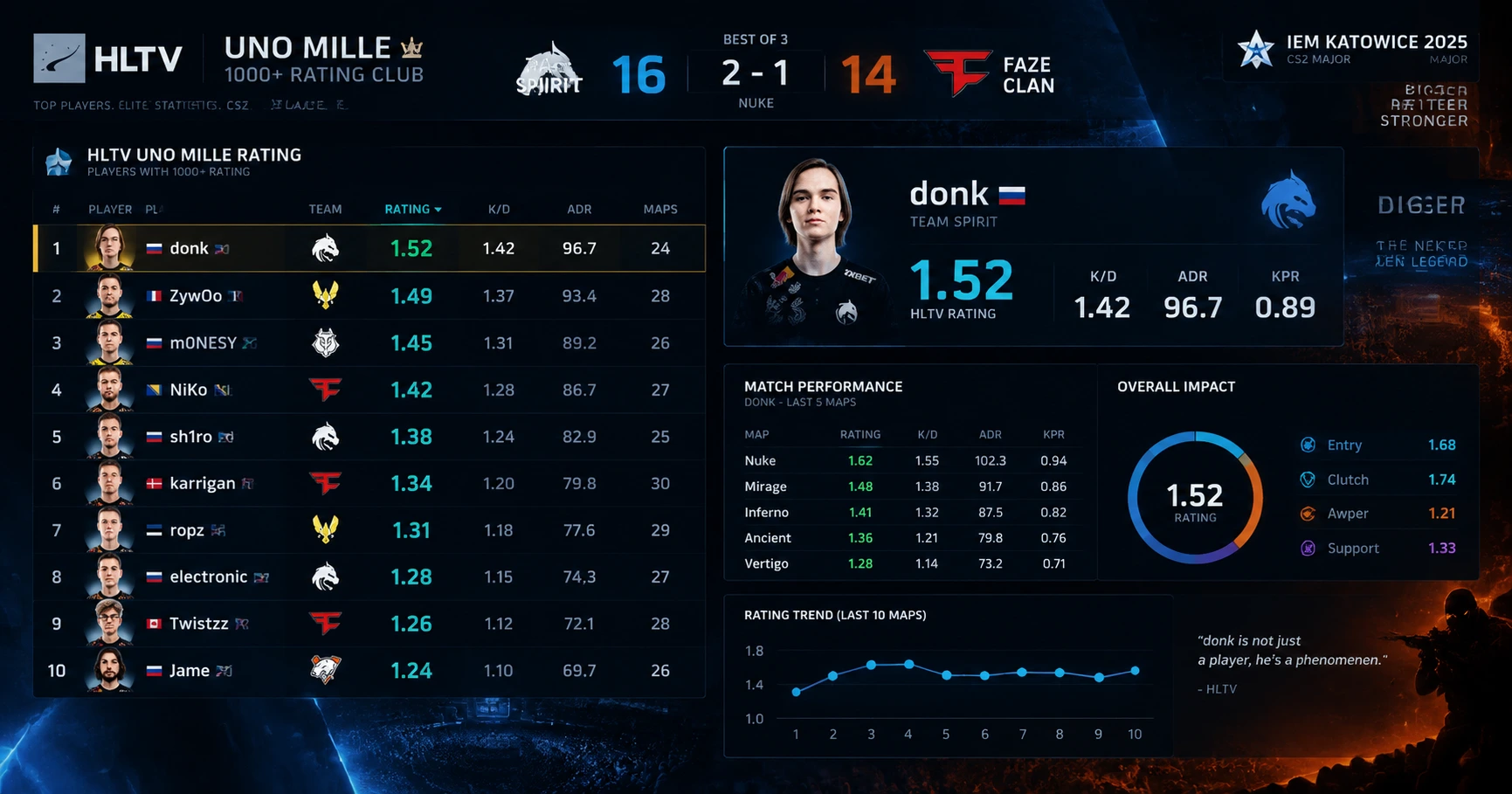 Komprenit petra eo hltv uno mille ha heffet war ar c'hoari-konkour - image 2 Komprenit petra eo hltv uno mille ha heffet war ar c'hoari-konkour - image 2
